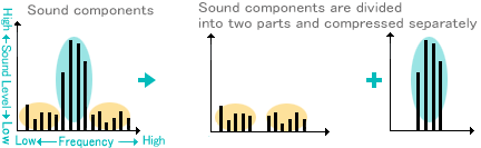 Sound components