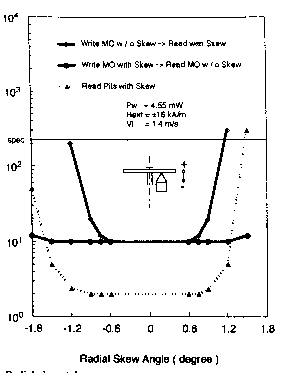 error rate plot