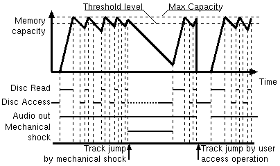 Shock-resistant memory control diagram