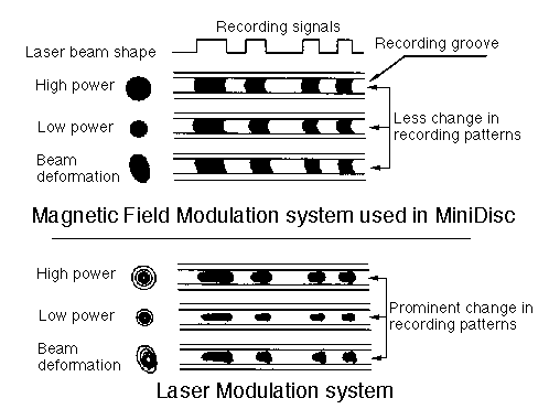 Cd Capacity Chart