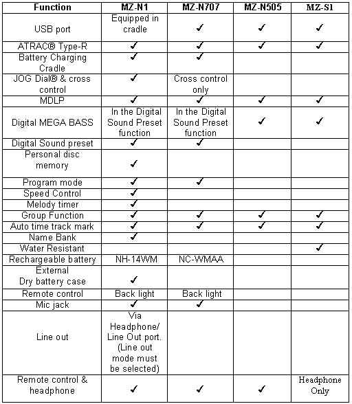 Sony Comparison Chart
