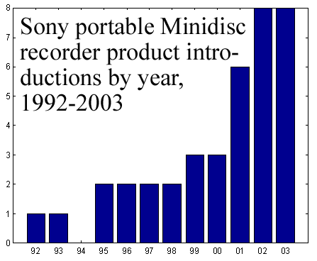 Histogram 1992-2003