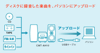 The music which is recorded in the disk, upload 
to the personal computer