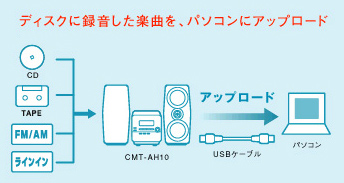 The music which is recorded in the disk, upload 
to the personal computer