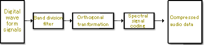 Audio Compression Process